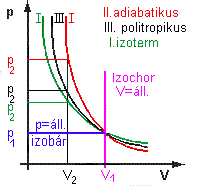 Az állapotváltozásokat mutatja