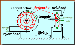 Radilis ventiltor